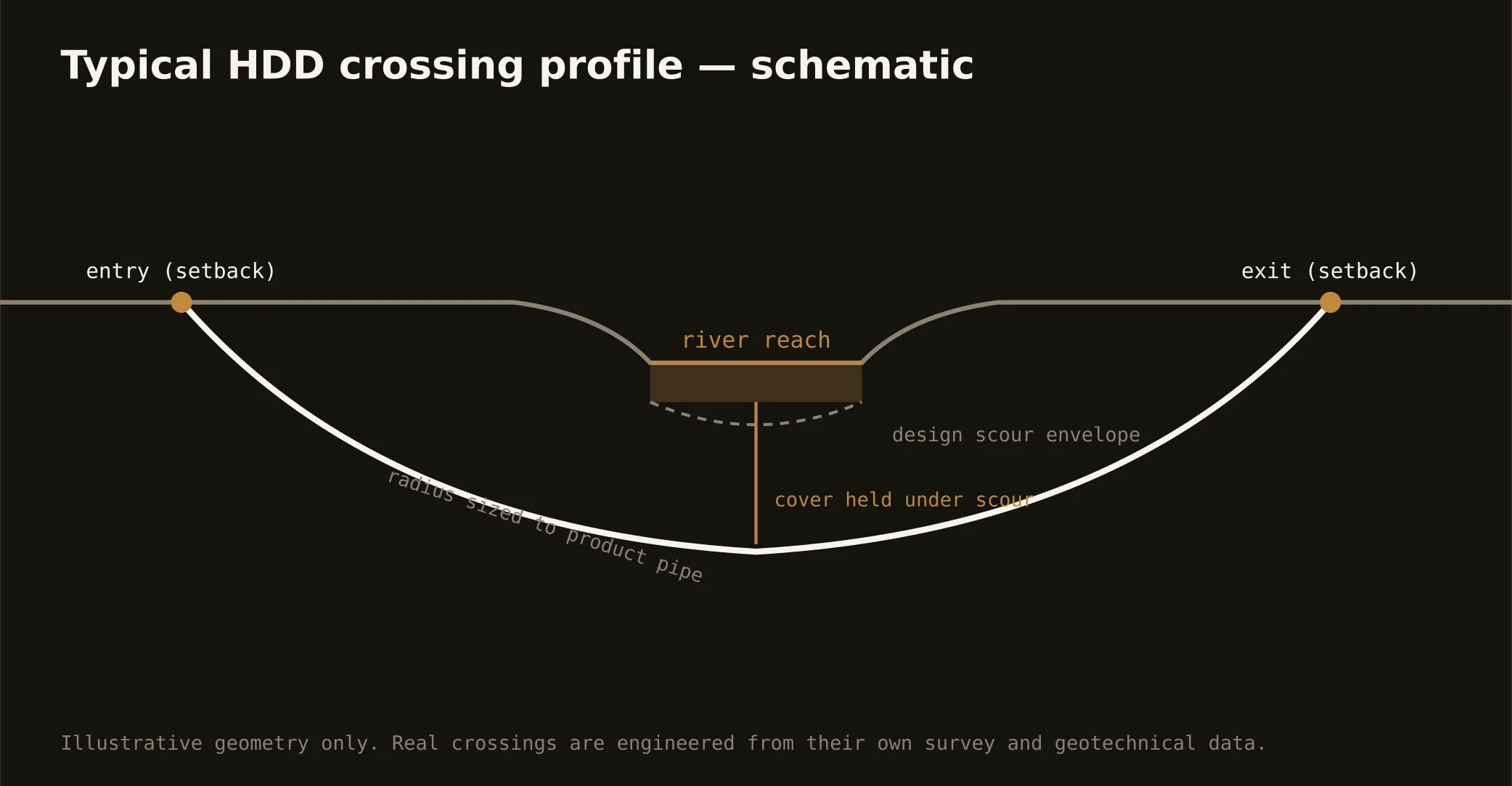Typical HDD river crossing profile — schematic for the greater Kansas City market